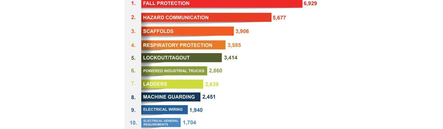 Top 10 OSHA Violations In 2016 And How To Avoid Them