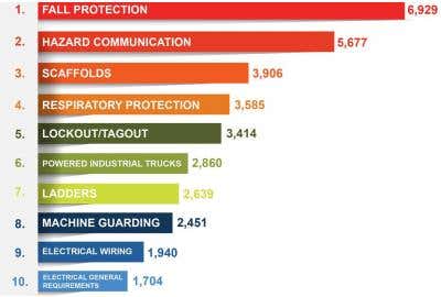 Top 10 OSHA Violations In 2016 And How To Avoid Them