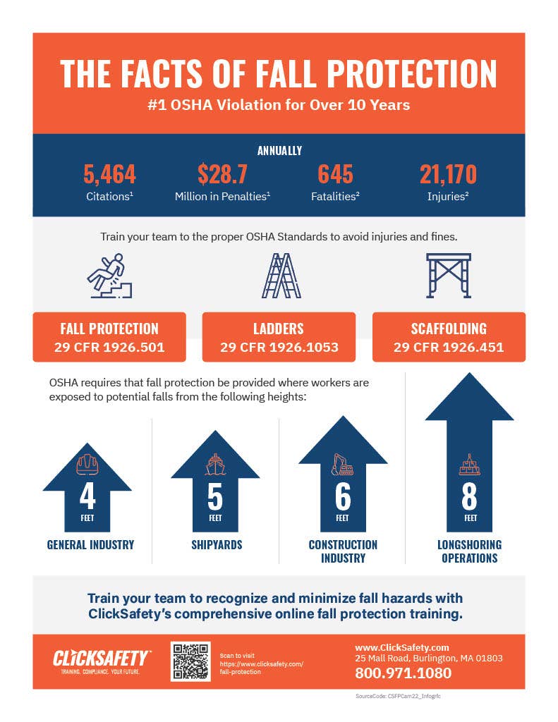 Infographic with detailed data about Fall Protection, the #1 cited OSHA violation for over 10 years