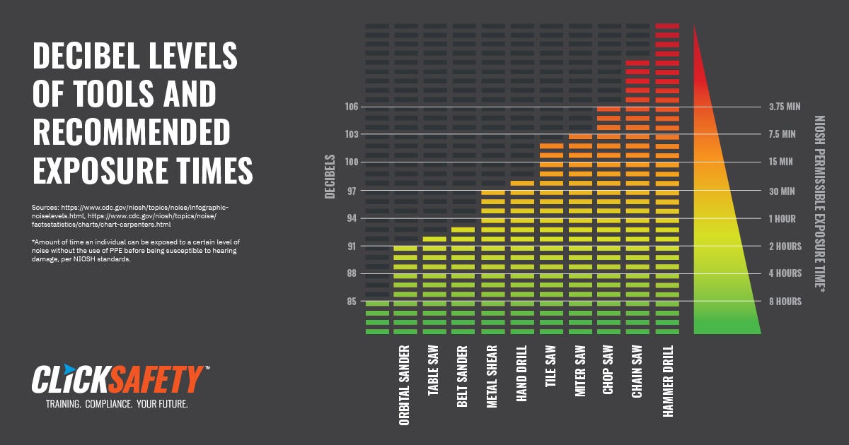 Infographic outlining decibel levels of different types of construction and manufacturing equipment and recommended exposure times to these tools without hearing PPE.